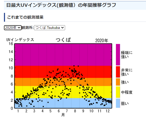 紫外線量の季節変動グラフ